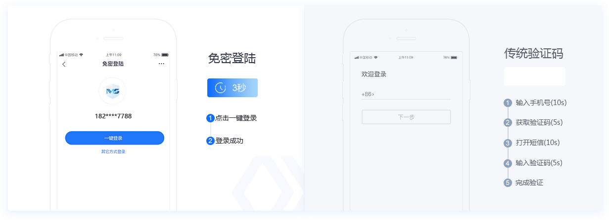 一鍵登錄vs傳統(tǒng)驗(yàn)證碼
